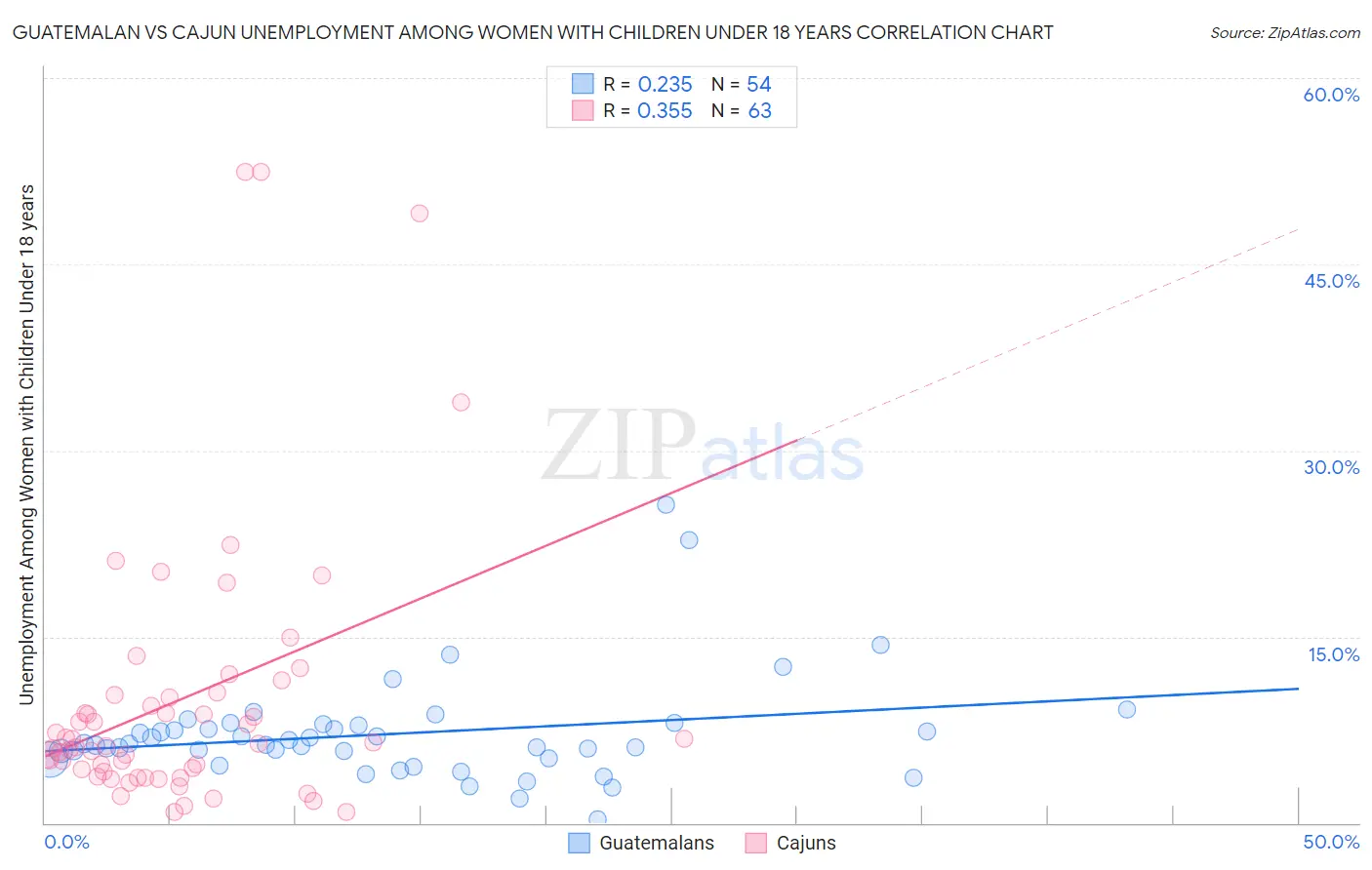 Guatemalan vs Cajun Unemployment Among Women with Children Under 18 years