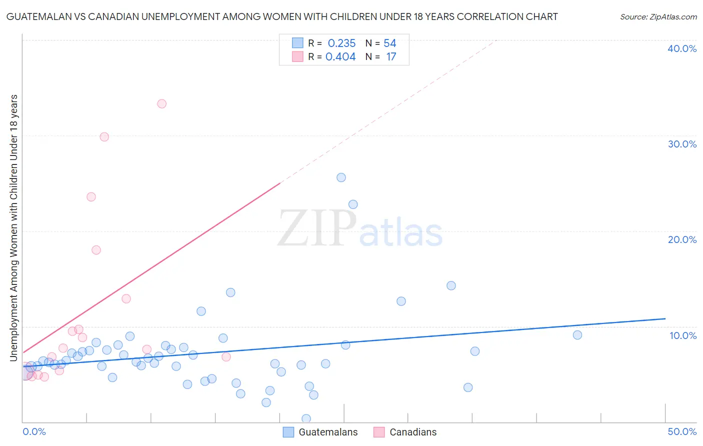 Guatemalan vs Canadian Unemployment Among Women with Children Under 18 years