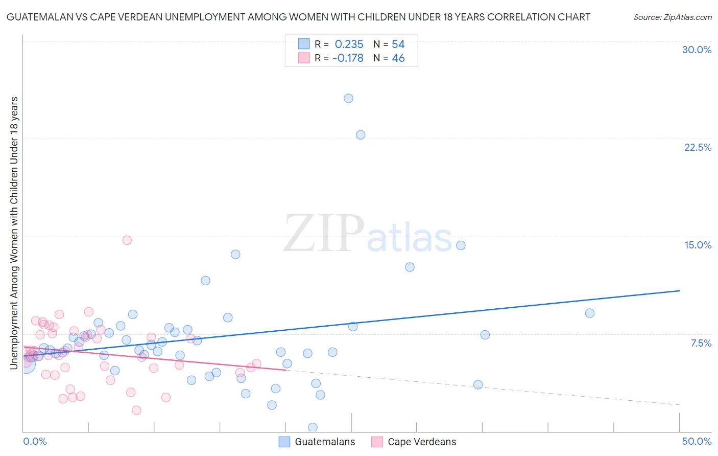 Guatemalan vs Cape Verdean Unemployment Among Women with Children Under 18 years
