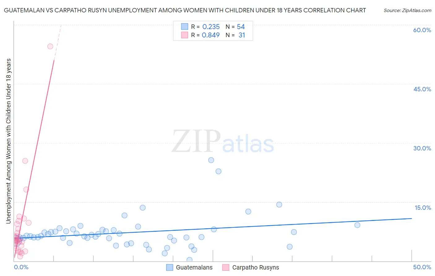Guatemalan vs Carpatho Rusyn Unemployment Among Women with Children Under 18 years