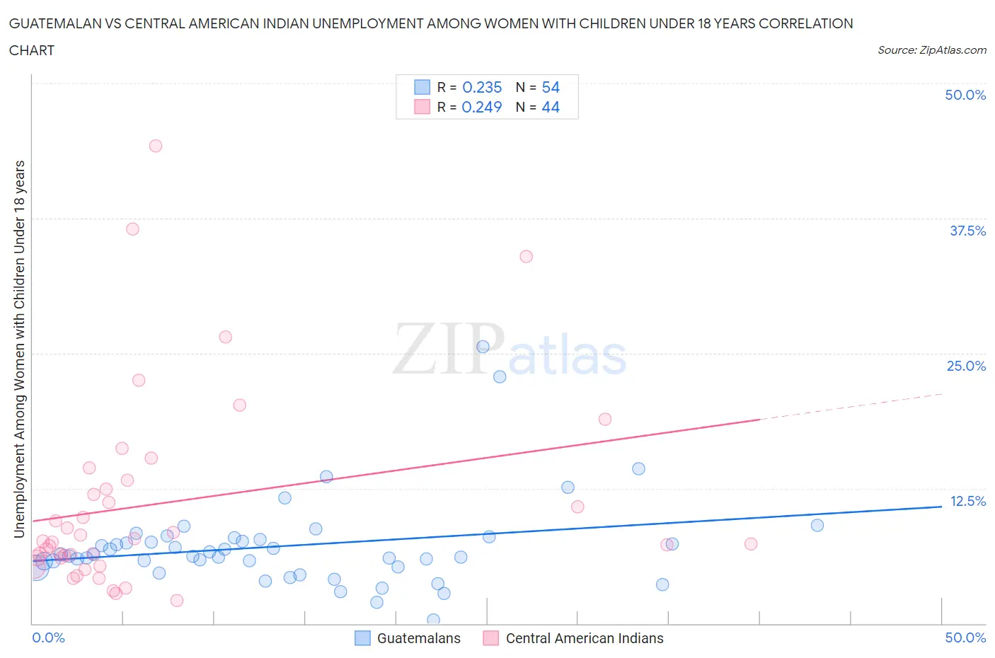 Guatemalan vs Central American Indian Unemployment Among Women with Children Under 18 years