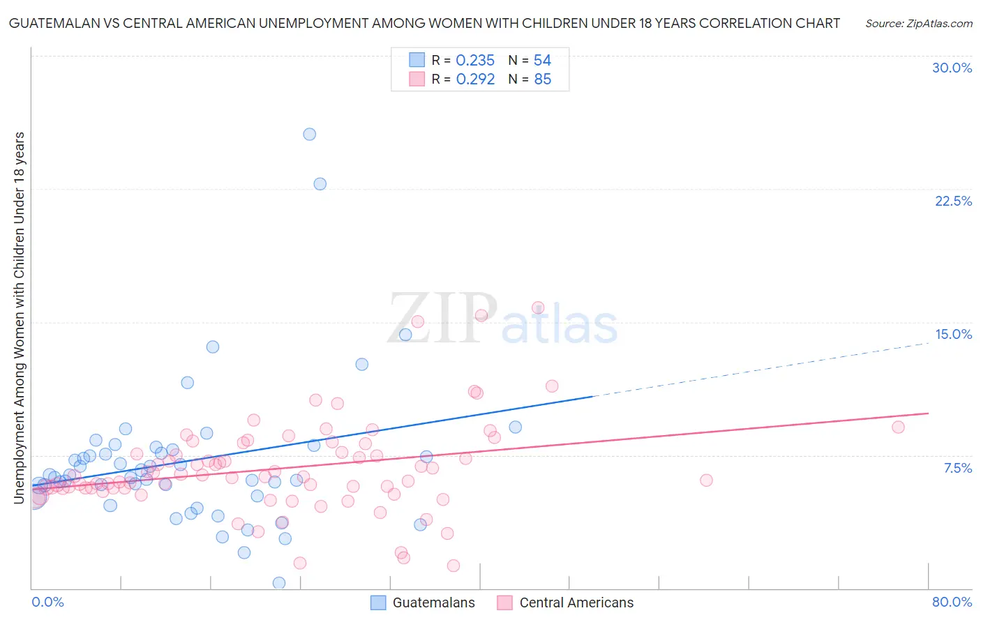 Guatemalan vs Central American Unemployment Among Women with Children Under 18 years