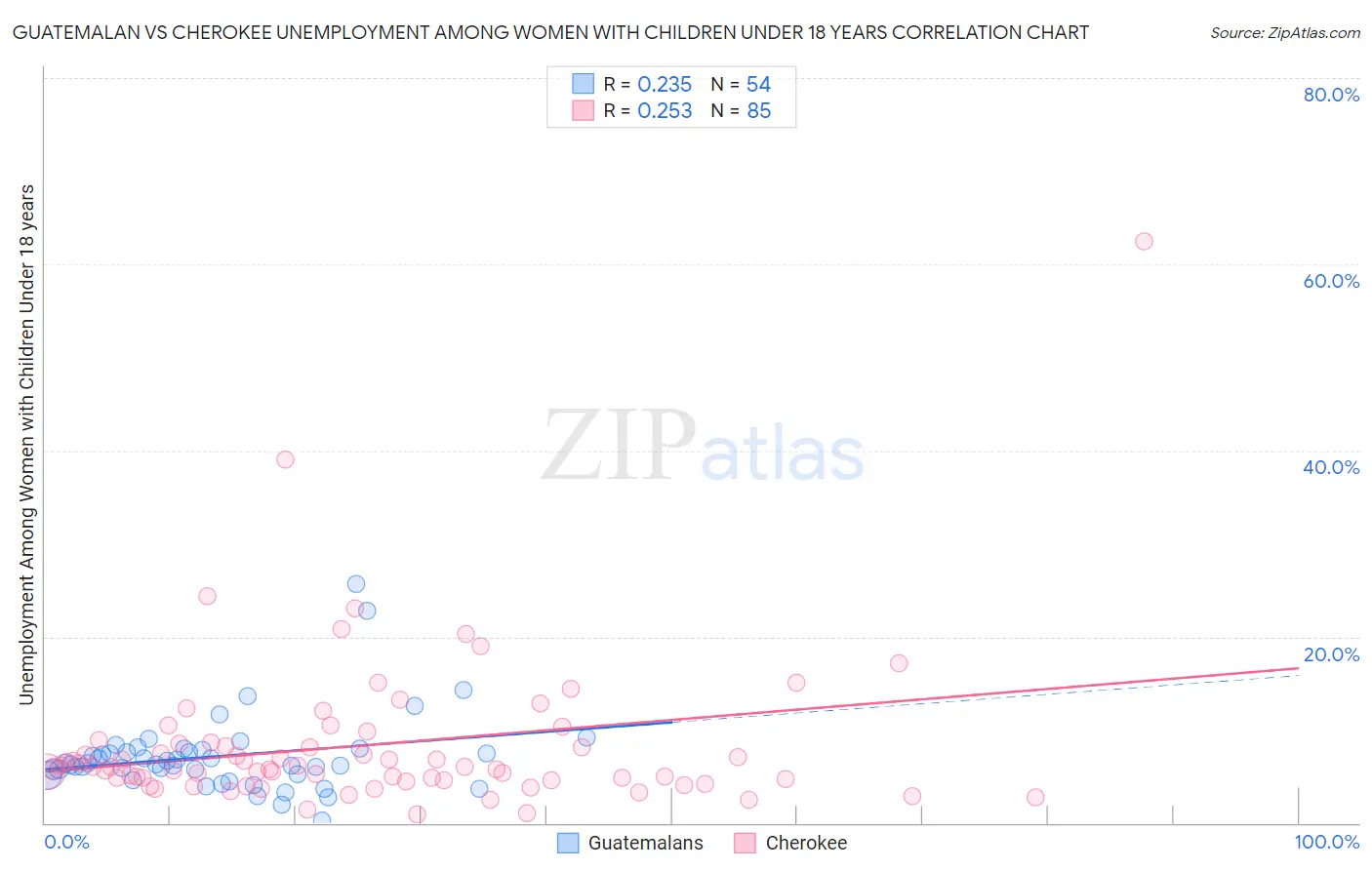 Guatemalan vs Cherokee Unemployment Among Women with Children Under 18 years