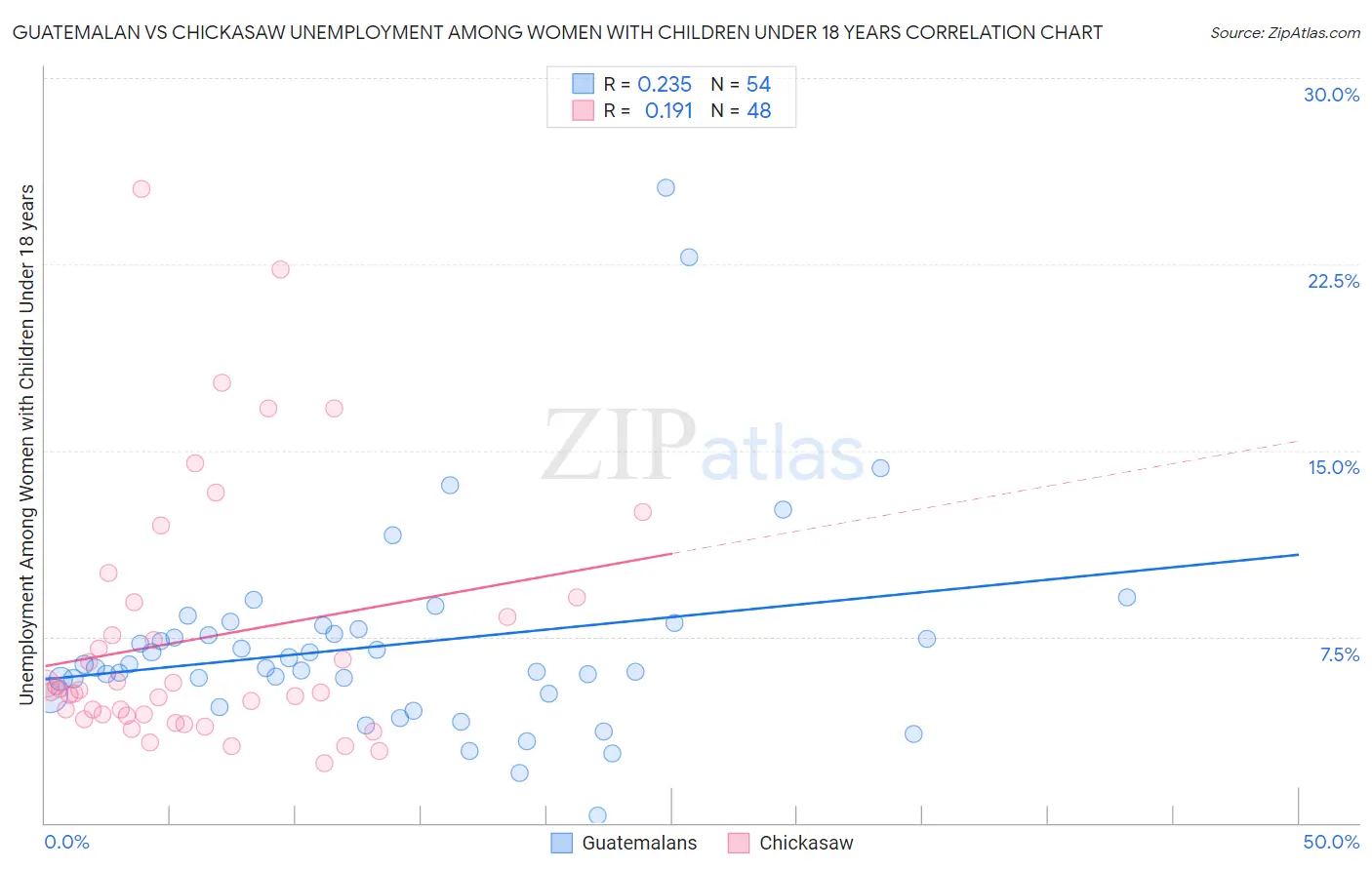 Guatemalan vs Chickasaw Unemployment Among Women with Children Under 18 years