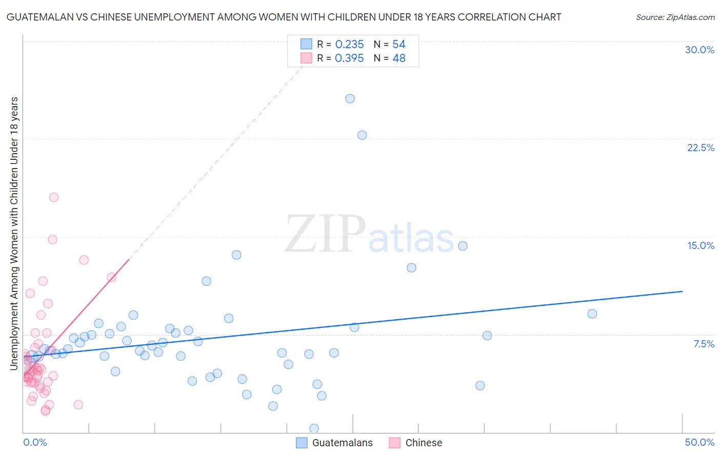 Guatemalan vs Chinese Unemployment Among Women with Children Under 18 years