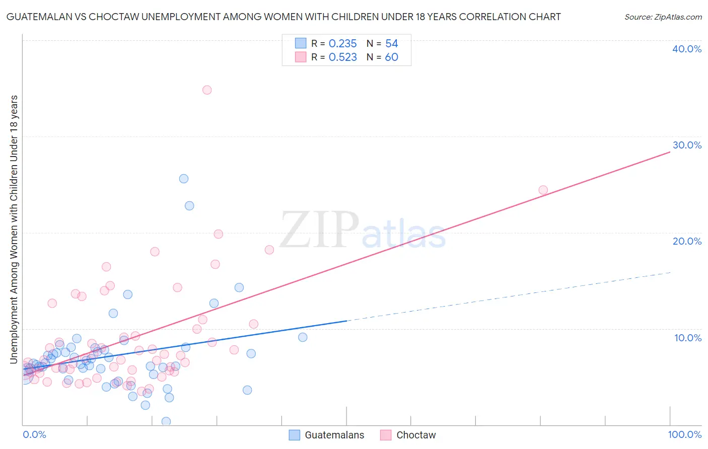 Guatemalan vs Choctaw Unemployment Among Women with Children Under 18 years