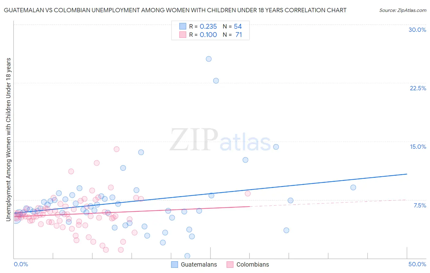 Guatemalan vs Colombian Unemployment Among Women with Children Under 18 years