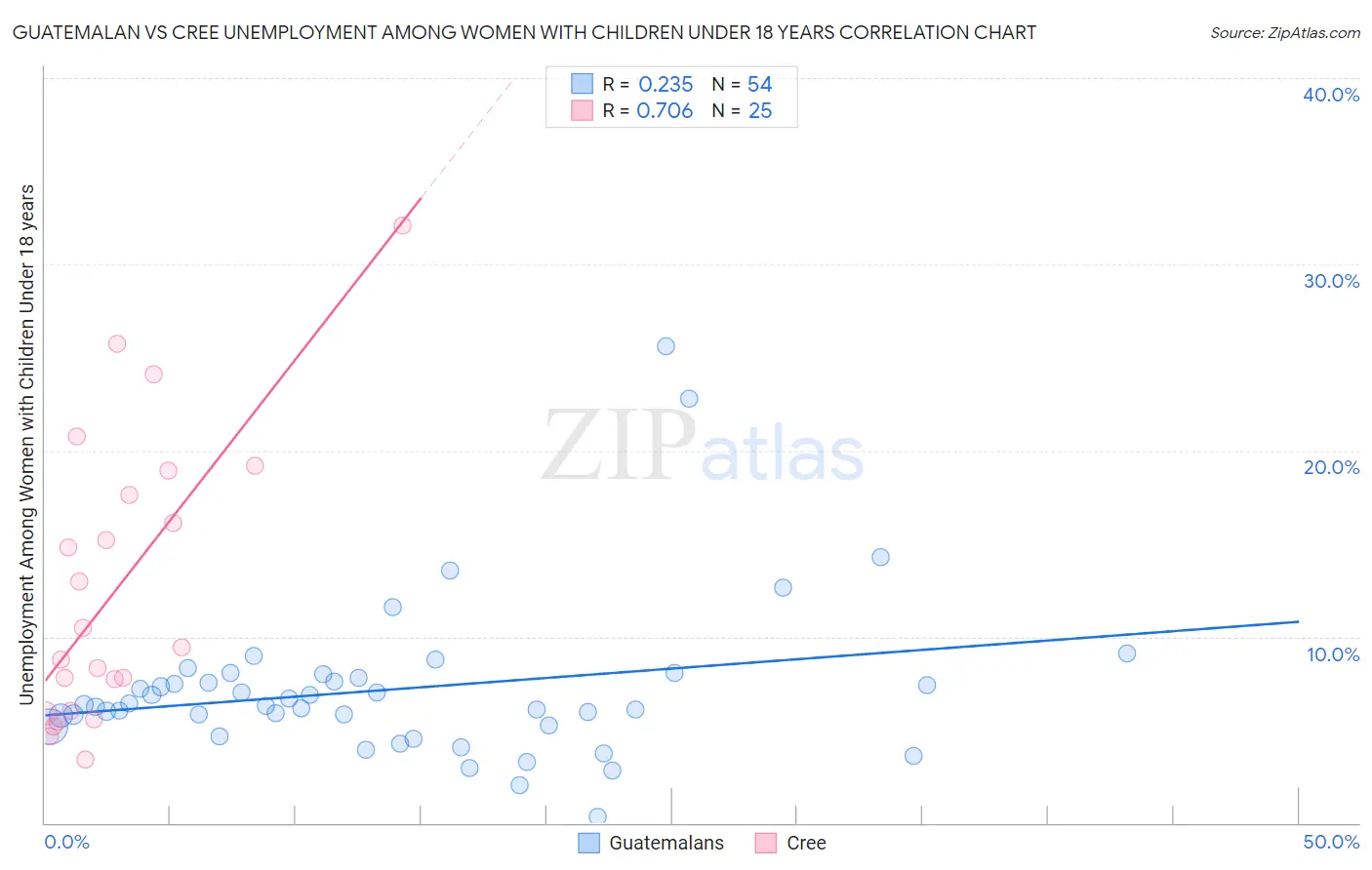 Guatemalan vs Cree Unemployment Among Women with Children Under 18 years