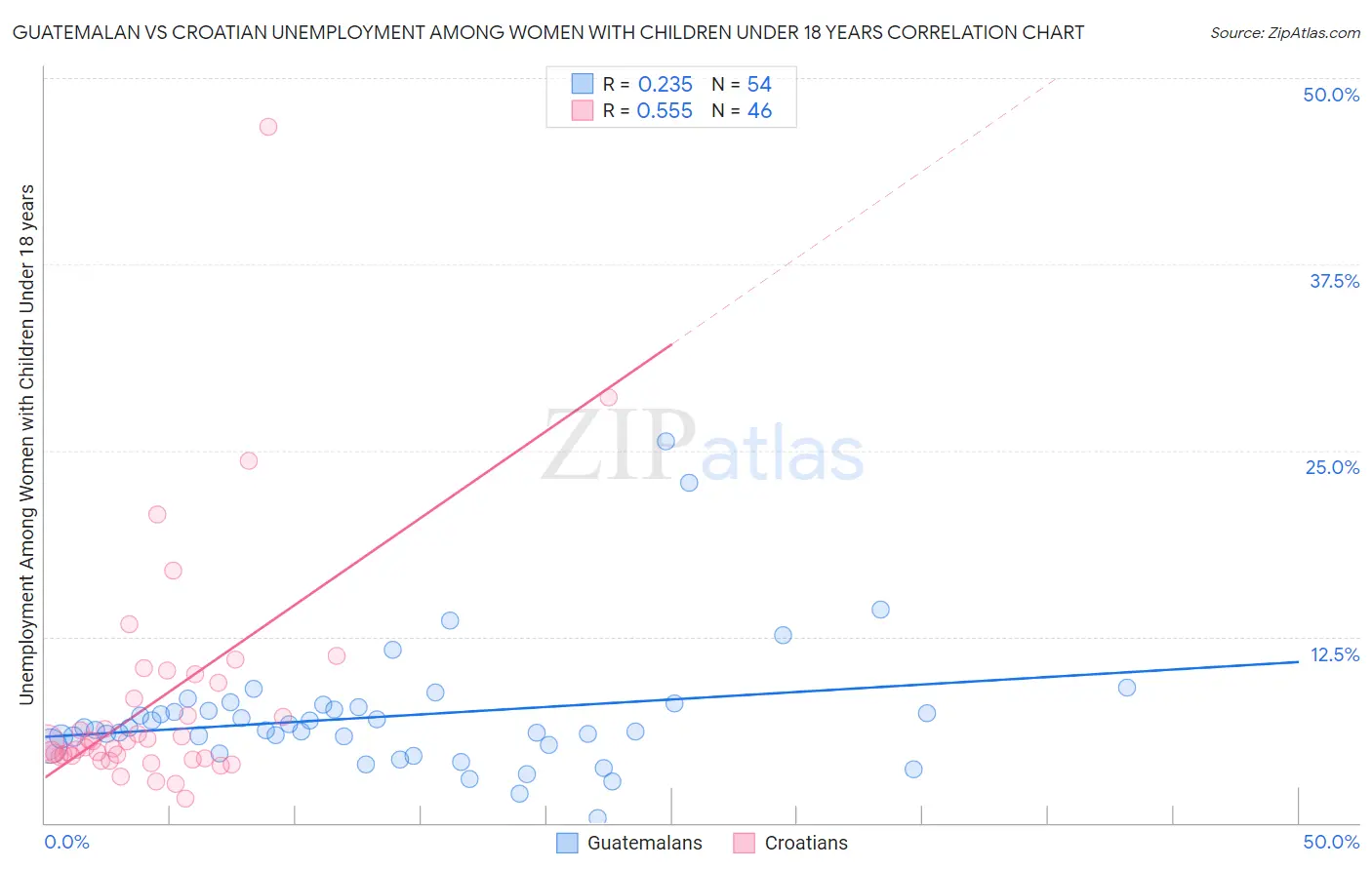 Guatemalan vs Croatian Unemployment Among Women with Children Under 18 years