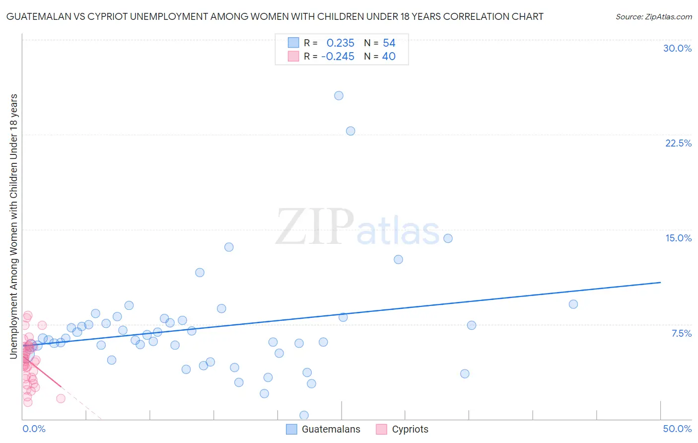 Guatemalan vs Cypriot Unemployment Among Women with Children Under 18 years