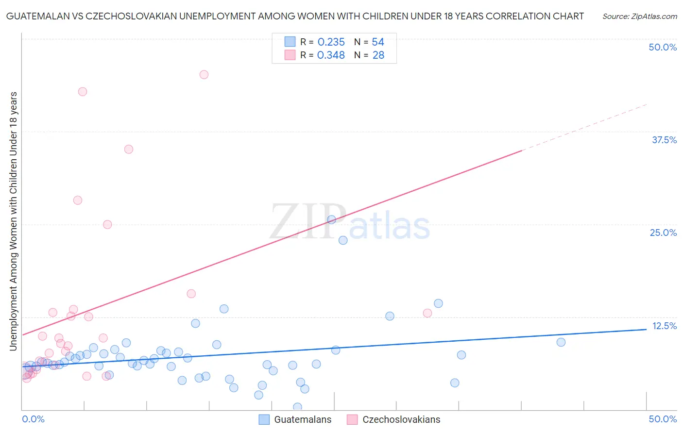 Guatemalan vs Czechoslovakian Unemployment Among Women with Children Under 18 years