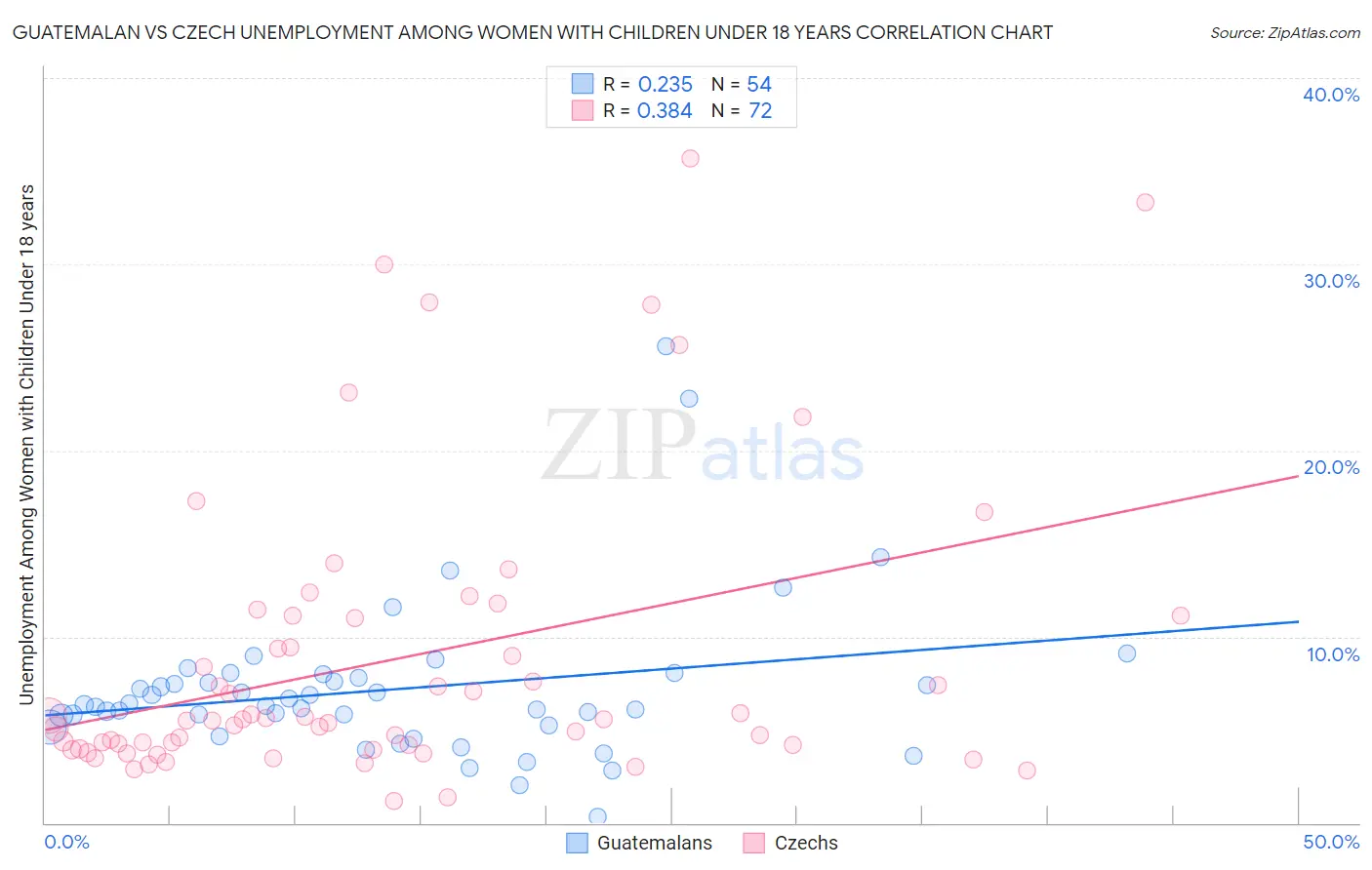 Guatemalan vs Czech Unemployment Among Women with Children Under 18 years