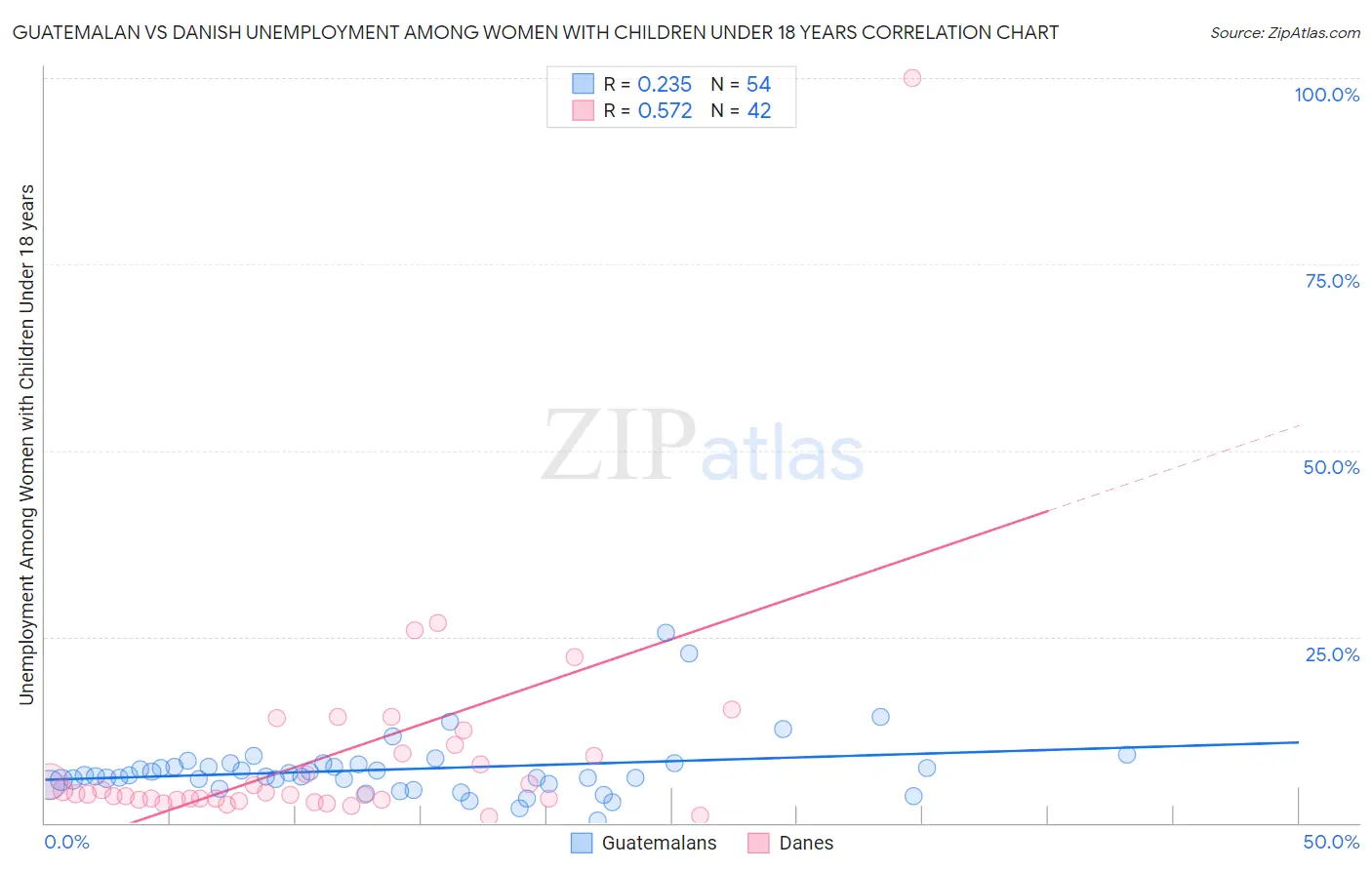 Guatemalan vs Danish Unemployment Among Women with Children Under 18 years