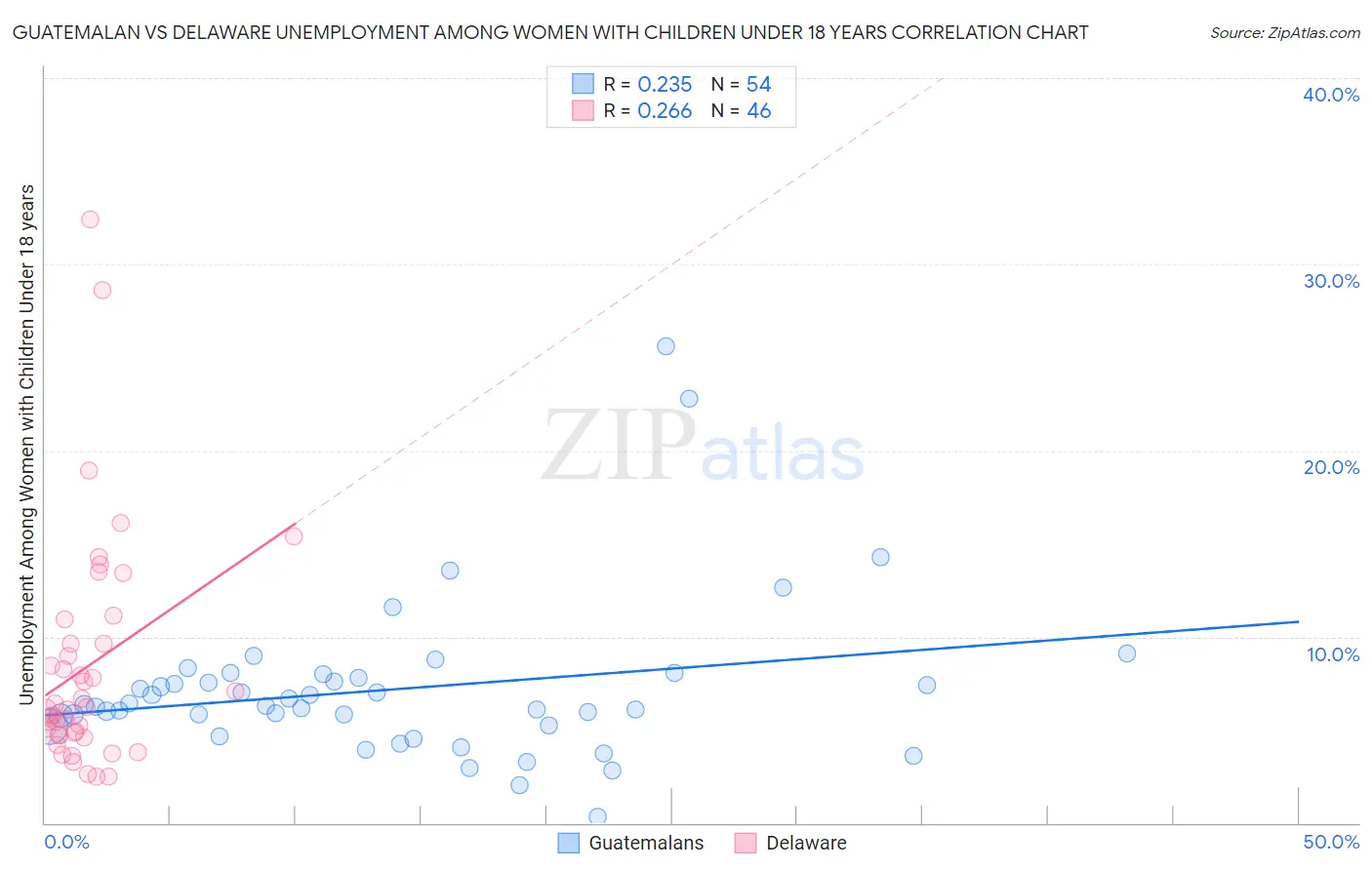 Guatemalan vs Delaware Unemployment Among Women with Children Under 18 years