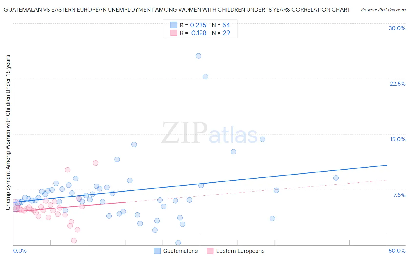 Guatemalan vs Eastern European Unemployment Among Women with Children Under 18 years