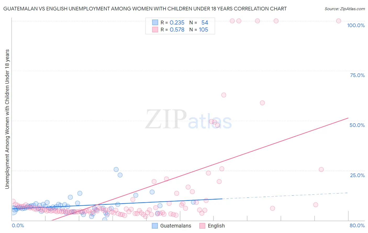 Guatemalan vs English Unemployment Among Women with Children Under 18 years