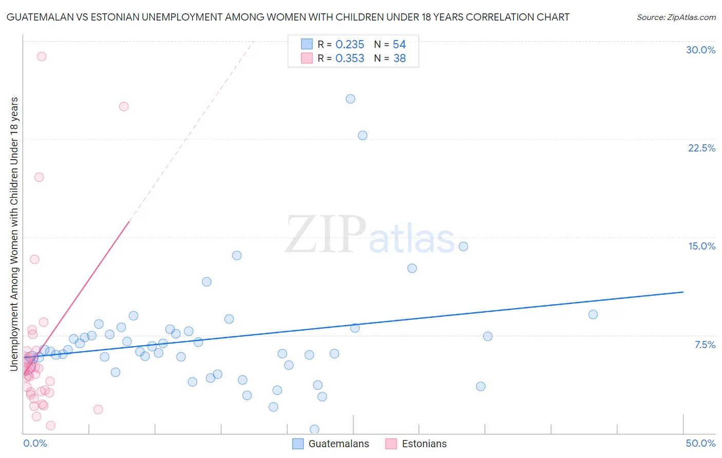 Guatemalan vs Estonian Unemployment Among Women with Children Under 18 years