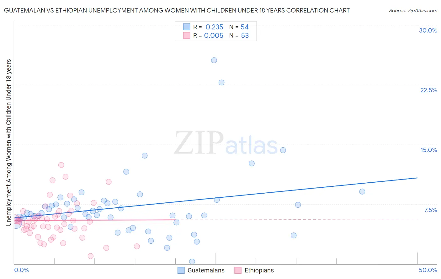 Guatemalan vs Ethiopian Unemployment Among Women with Children Under 18 years