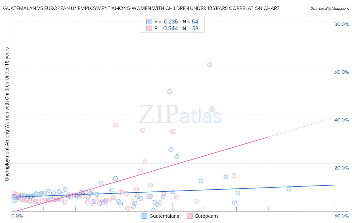 Guatemalan vs European Unemployment Among Women with Children Under 18 years