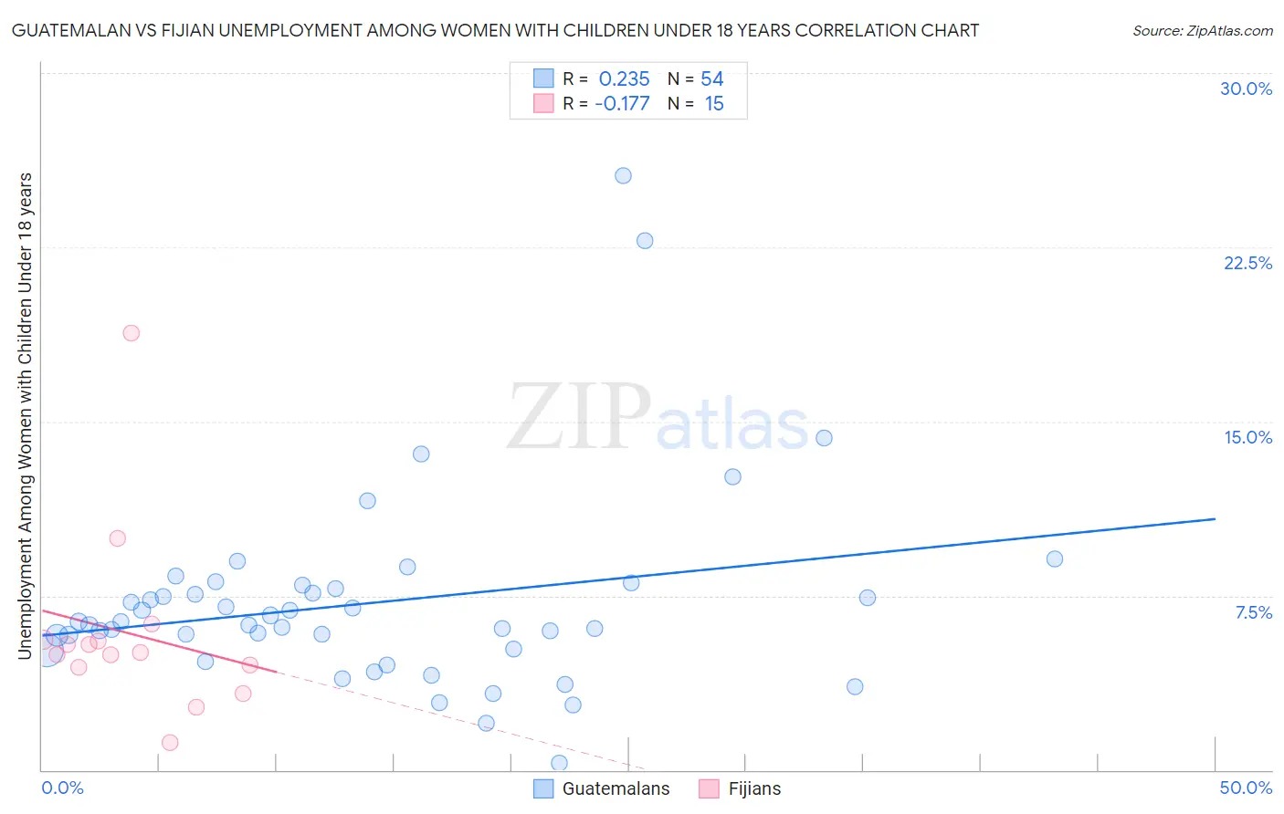 Guatemalan vs Fijian Unemployment Among Women with Children Under 18 years