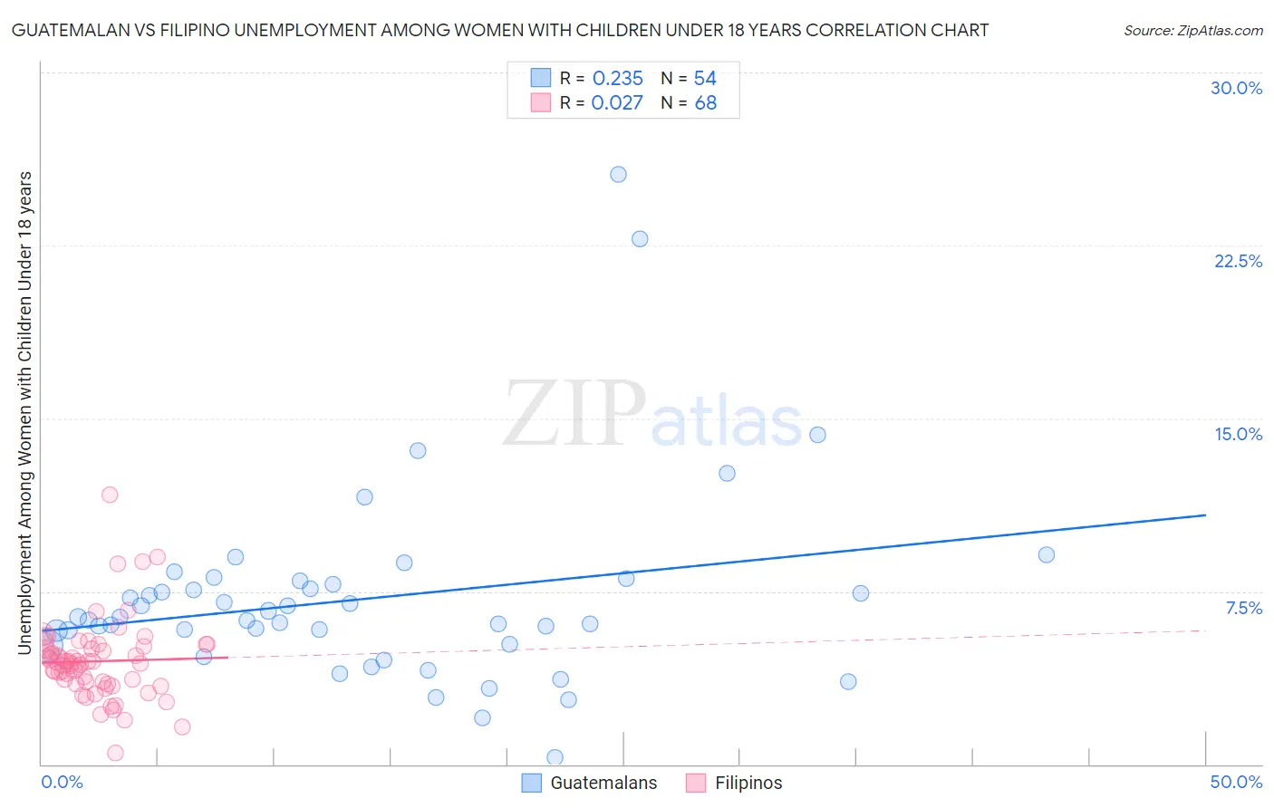 Guatemalan vs Filipino Unemployment Among Women with Children Under 18 years