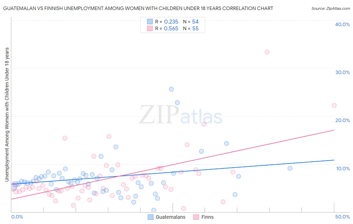 Guatemalan vs Finnish Unemployment Among Women with Children Under 18 years