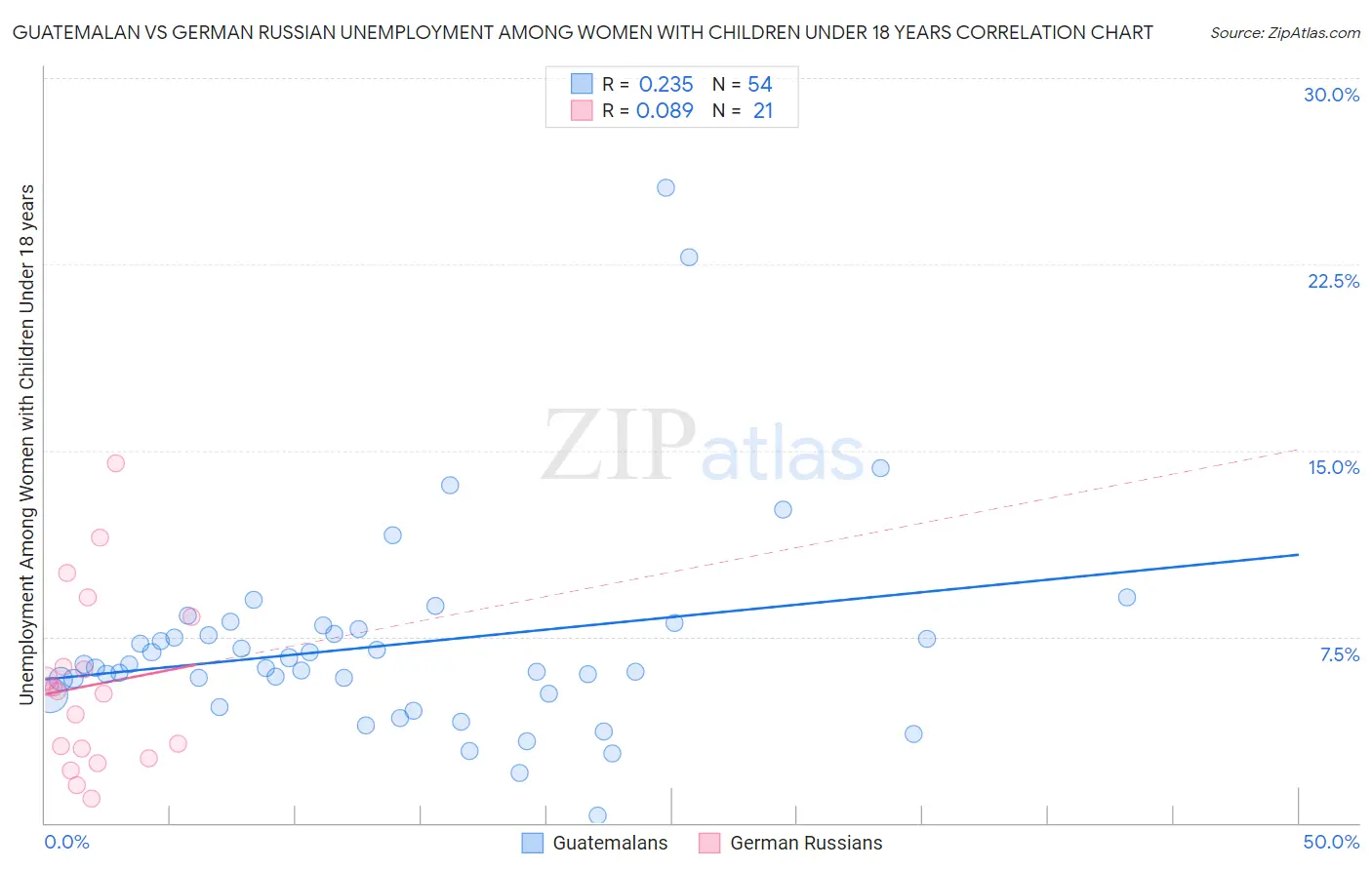 Guatemalan vs German Russian Unemployment Among Women with Children Under 18 years