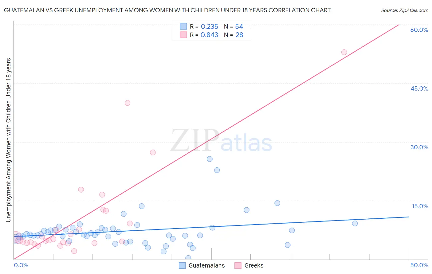 Guatemalan vs Greek Unemployment Among Women with Children Under 18 years