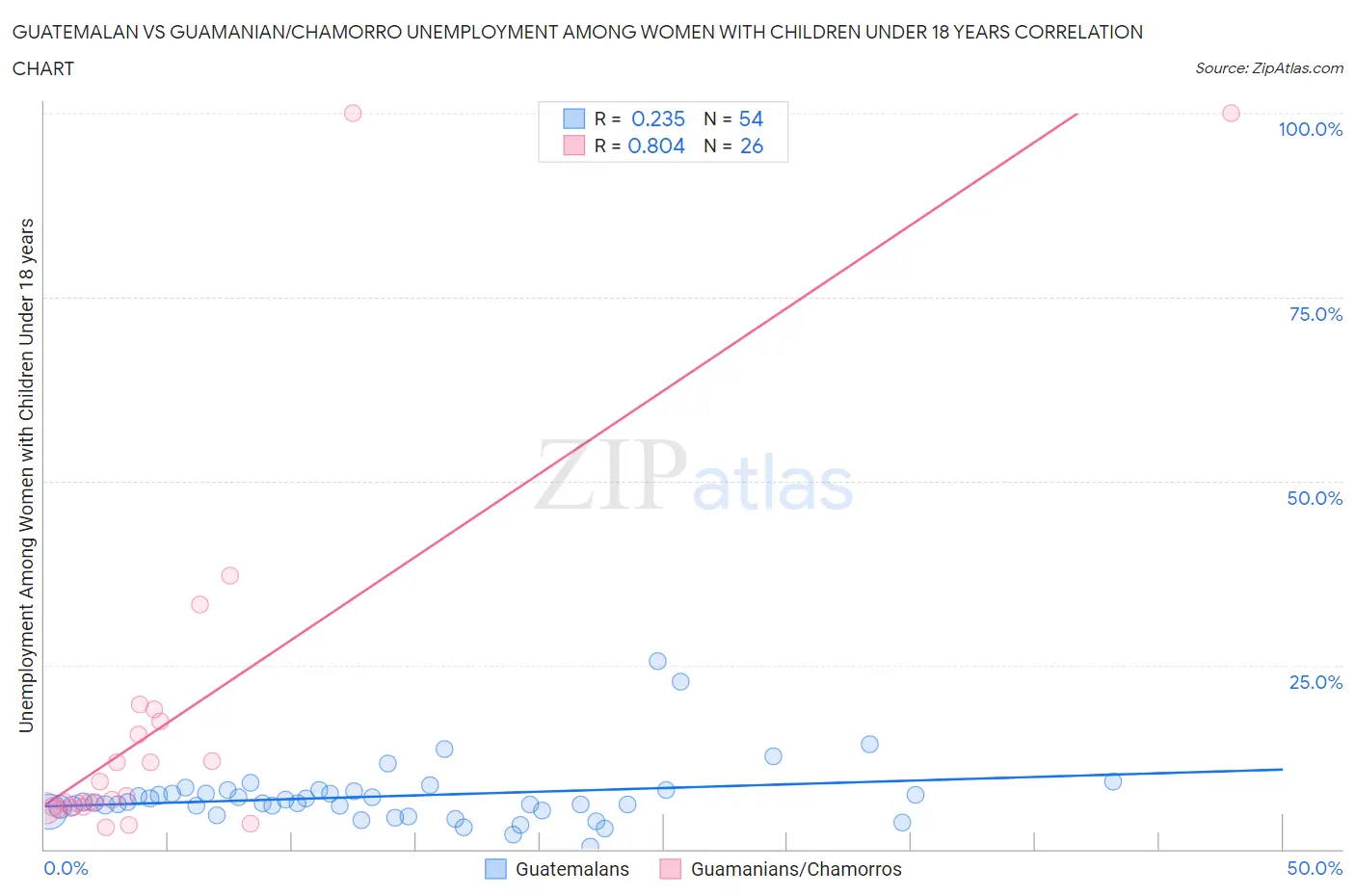 Guatemalan vs Guamanian/Chamorro Unemployment Among Women with Children Under 18 years