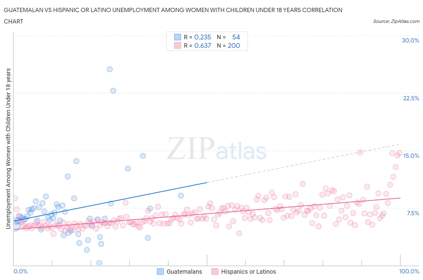 Guatemalan vs Hispanic or Latino Unemployment Among Women with Children Under 18 years