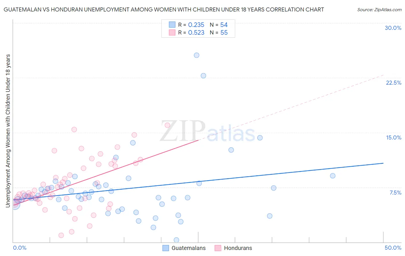 Guatemalan vs Honduran Unemployment Among Women with Children Under 18 years