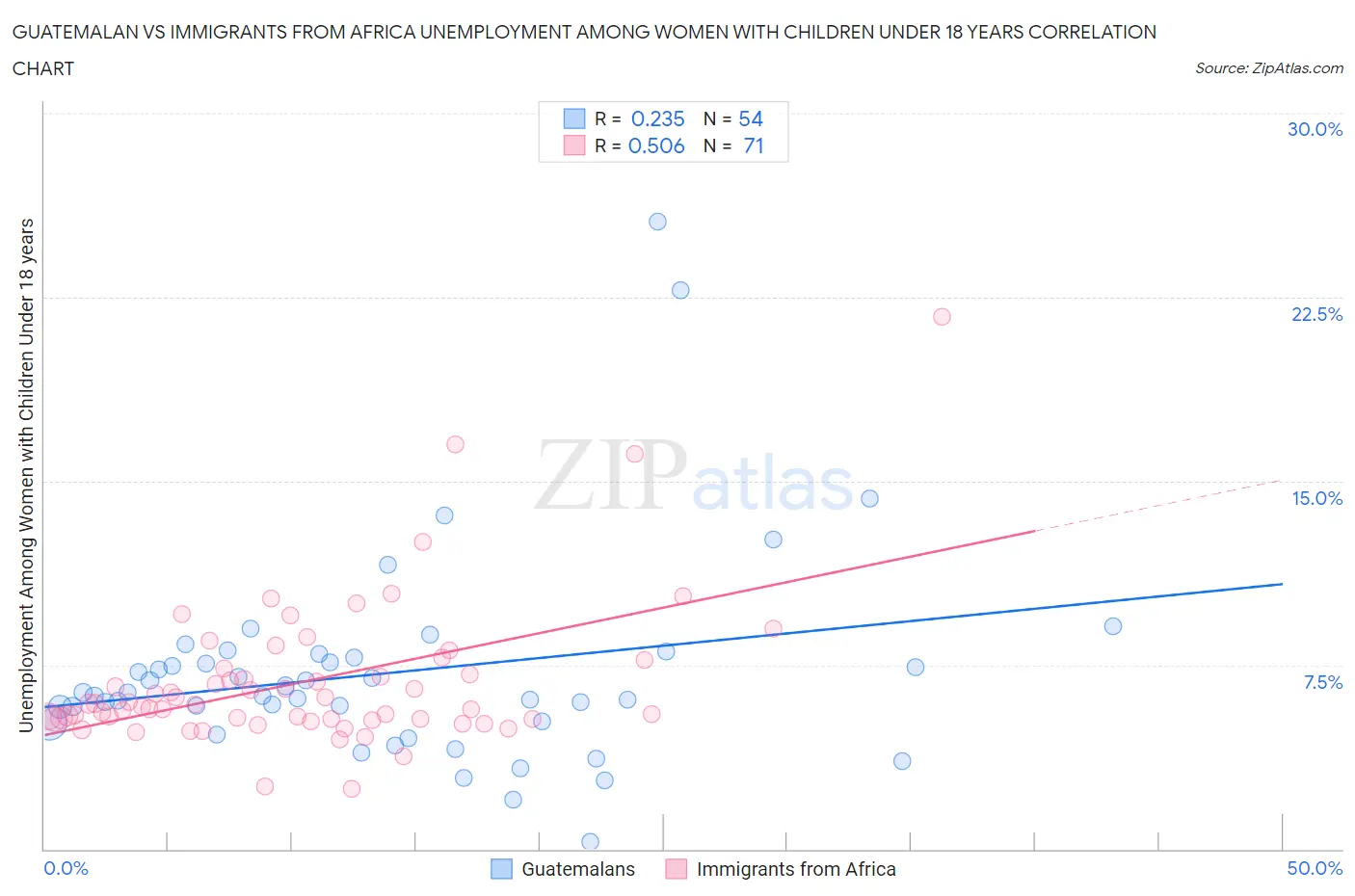 Guatemalan vs Immigrants from Africa Unemployment Among Women with Children Under 18 years