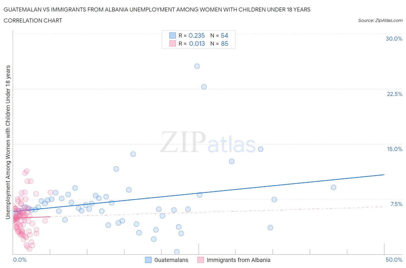 Guatemalan vs Immigrants from Albania Unemployment Among Women with Children Under 18 years