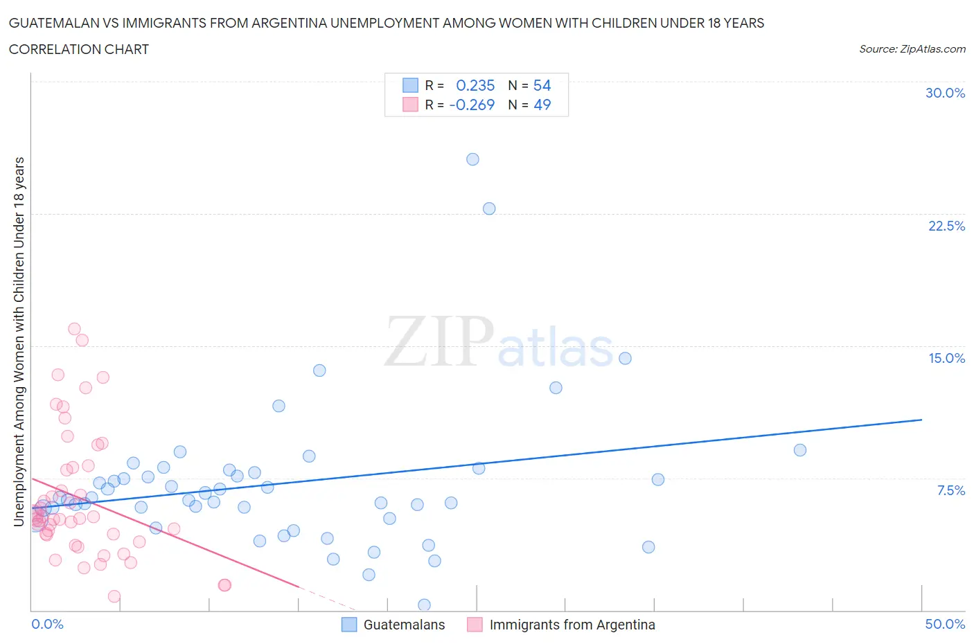 Guatemalan vs Immigrants from Argentina Unemployment Among Women with Children Under 18 years