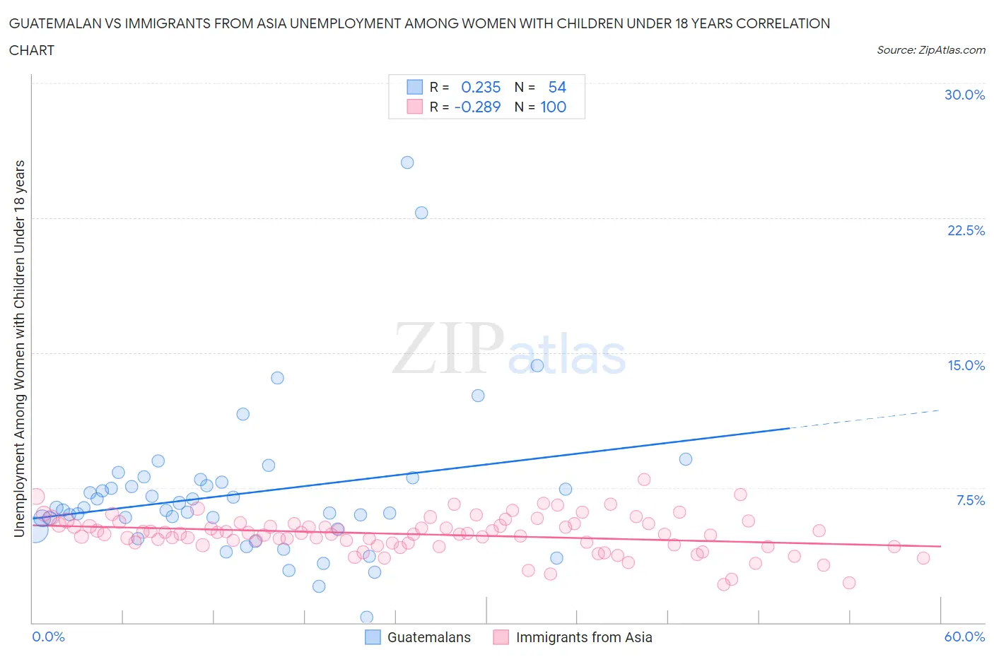 Guatemalan vs Immigrants from Asia Unemployment Among Women with Children Under 18 years