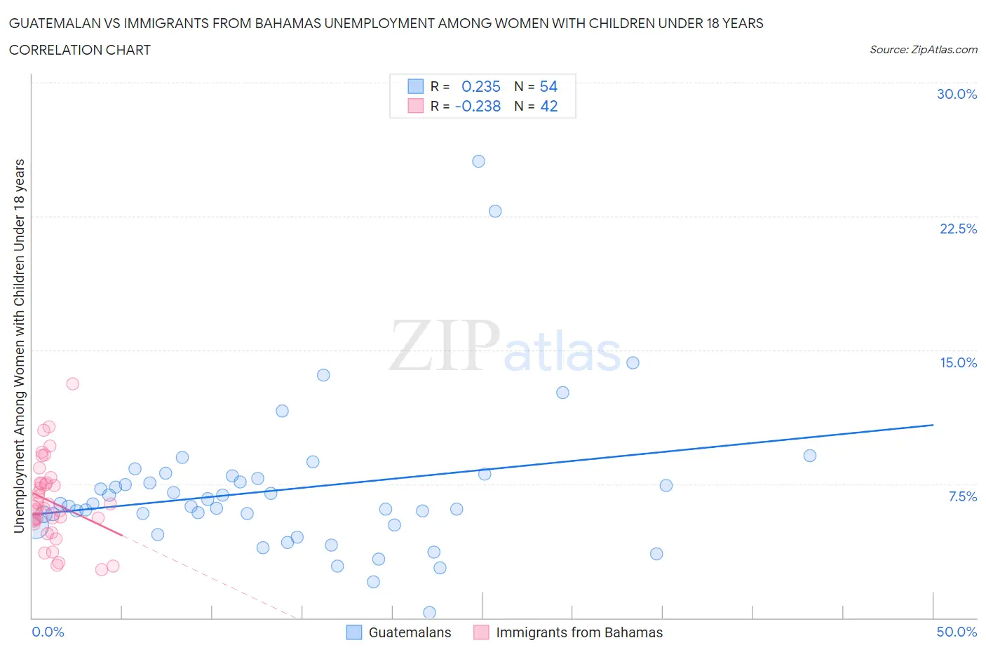 Guatemalan vs Immigrants from Bahamas Unemployment Among Women with Children Under 18 years