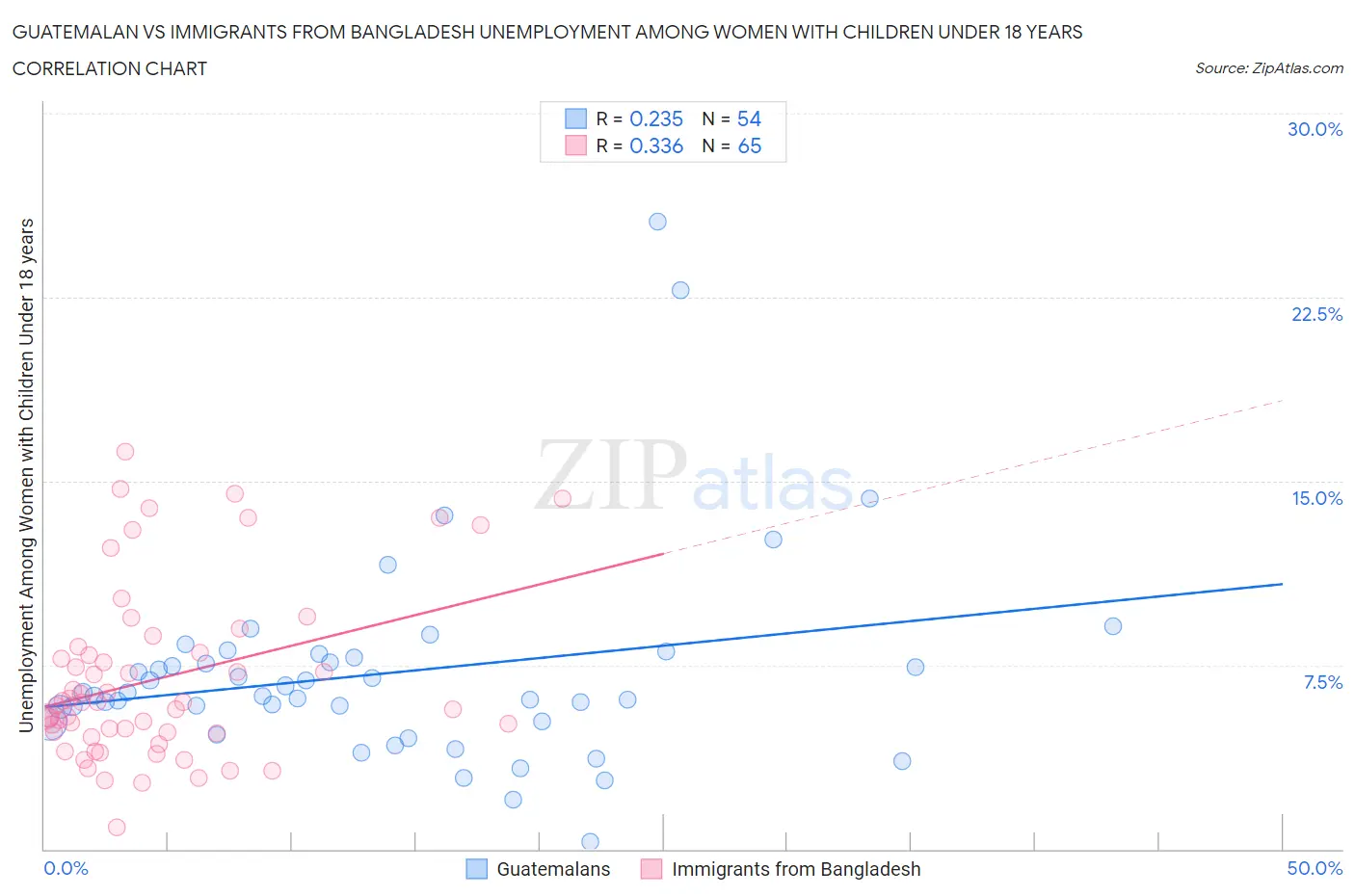 Guatemalan vs Immigrants from Bangladesh Unemployment Among Women with Children Under 18 years