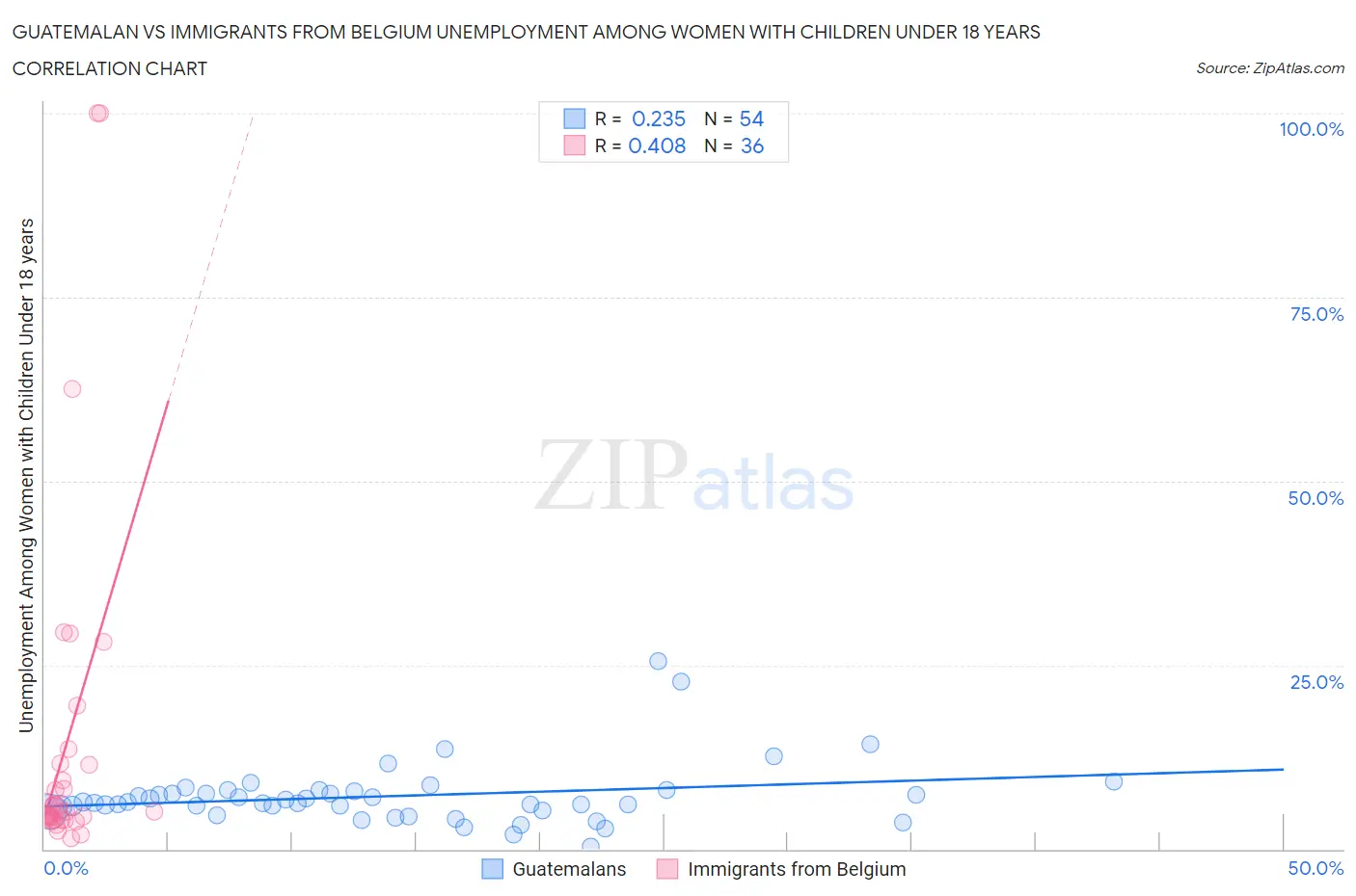 Guatemalan vs Immigrants from Belgium Unemployment Among Women with Children Under 18 years