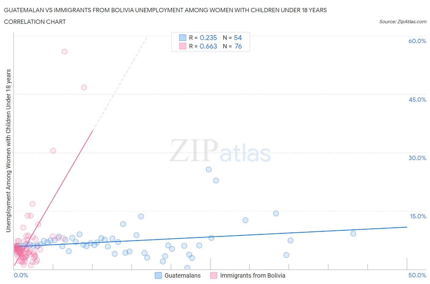 Guatemalan vs Immigrants from Bolivia Unemployment Among Women with Children Under 18 years