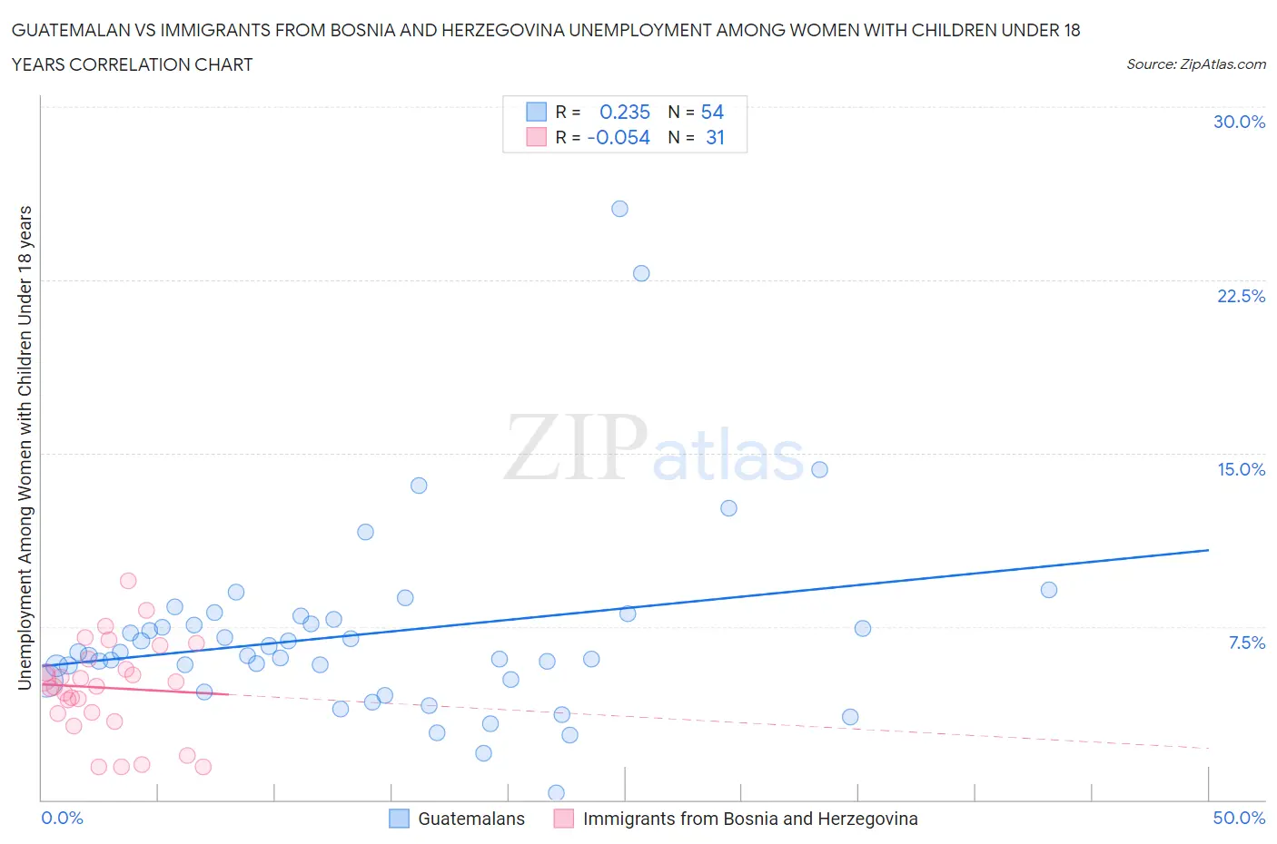 Guatemalan vs Immigrants from Bosnia and Herzegovina Unemployment Among Women with Children Under 18 years