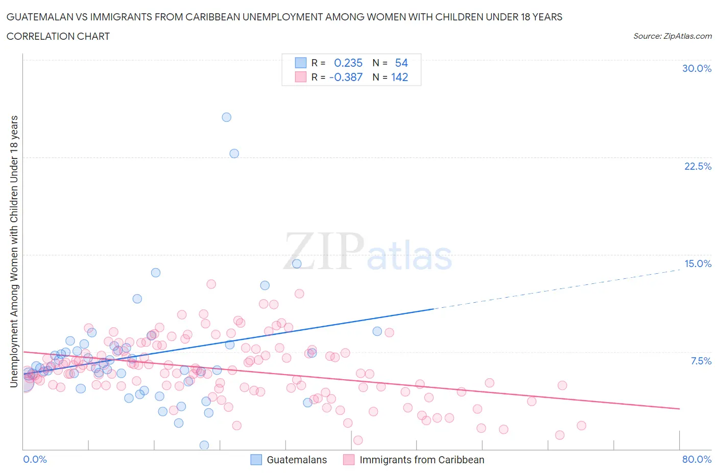 Guatemalan vs Immigrants from Caribbean Unemployment Among Women with Children Under 18 years
