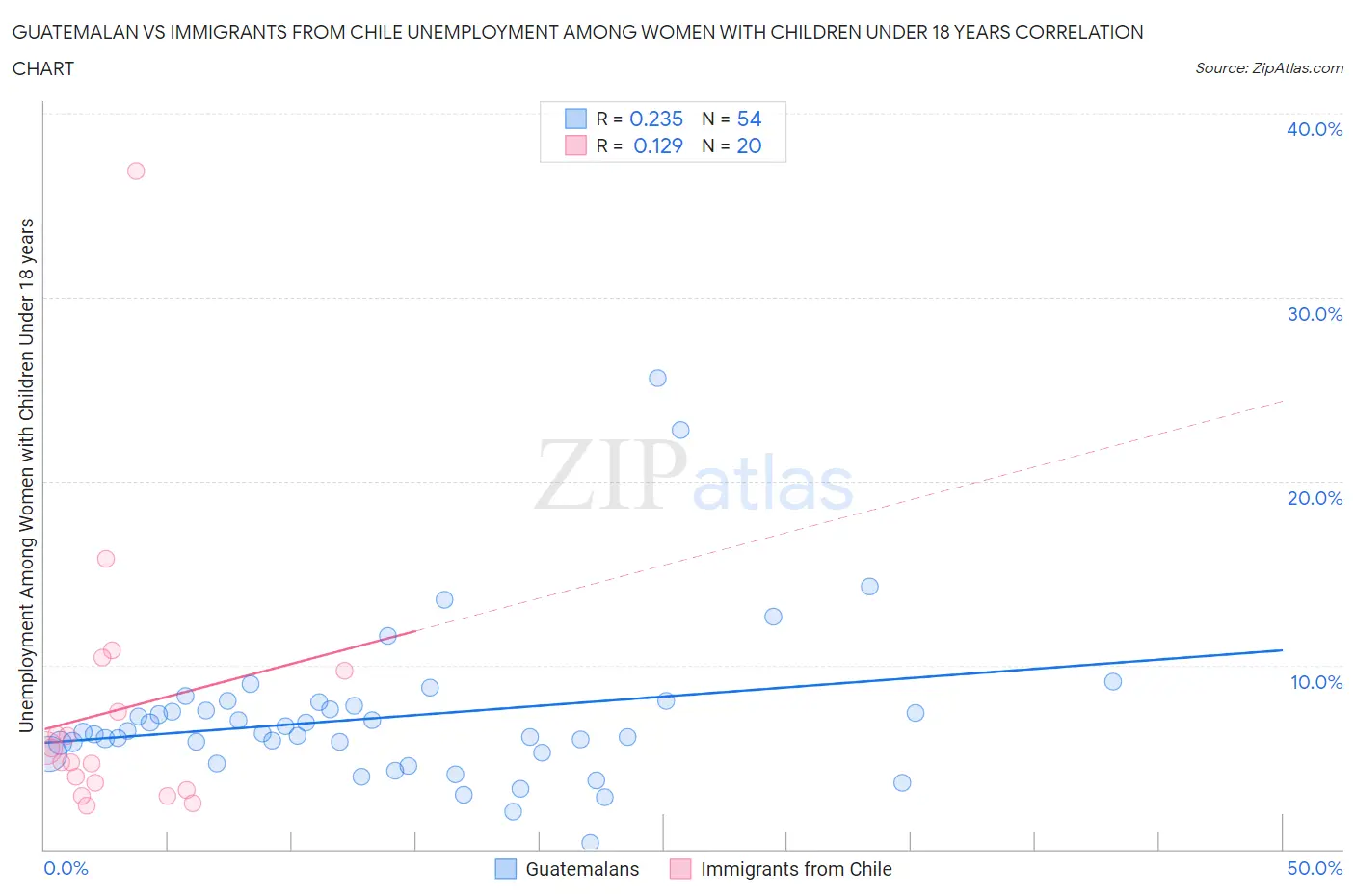 Guatemalan vs Immigrants from Chile Unemployment Among Women with Children Under 18 years