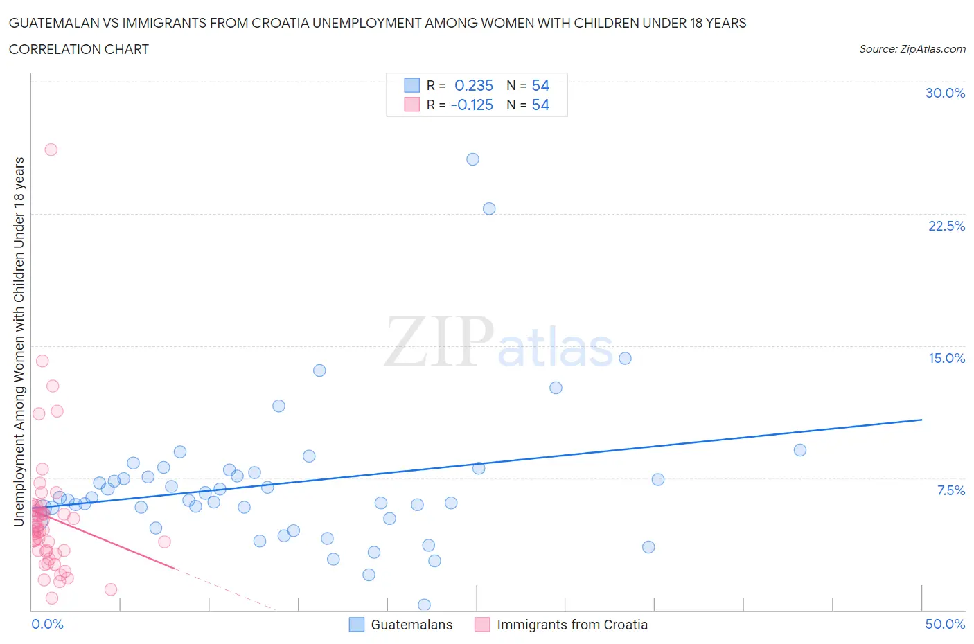 Guatemalan vs Immigrants from Croatia Unemployment Among Women with Children Under 18 years