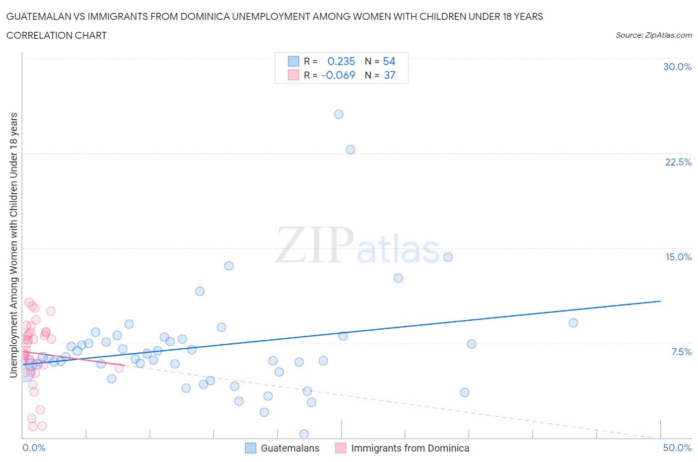 Guatemalan vs Immigrants from Dominica Unemployment Among Women with Children Under 18 years