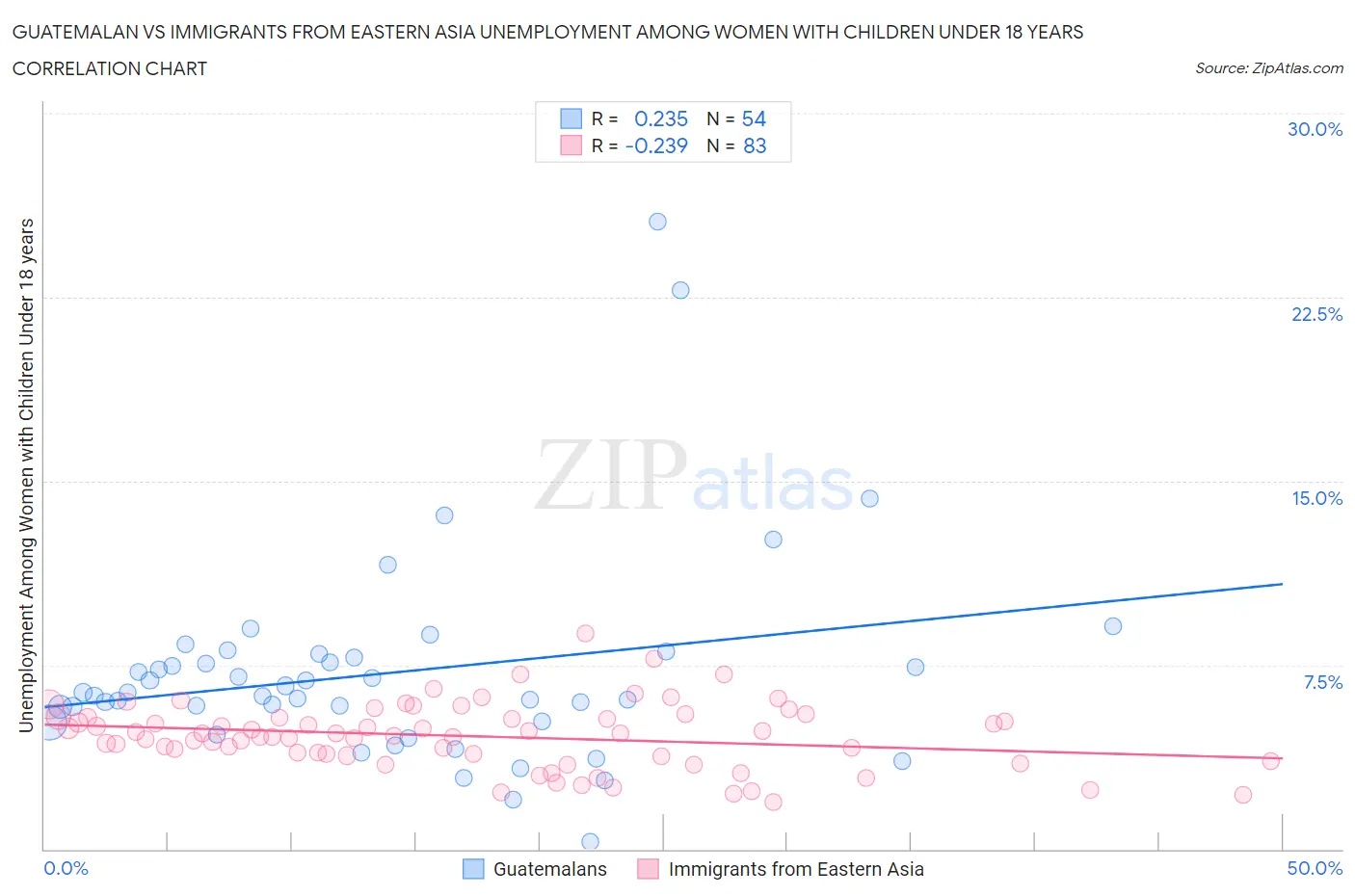 Guatemalan vs Immigrants from Eastern Asia Unemployment Among Women with Children Under 18 years