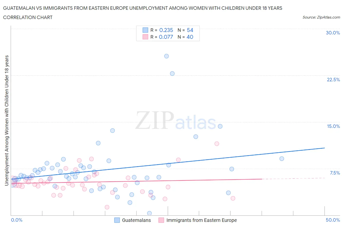 Guatemalan vs Immigrants from Eastern Europe Unemployment Among Women with Children Under 18 years