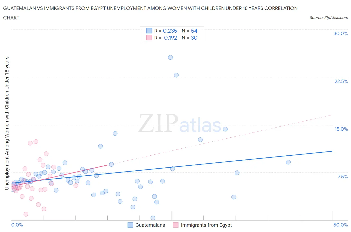 Guatemalan vs Immigrants from Egypt Unemployment Among Women with Children Under 18 years