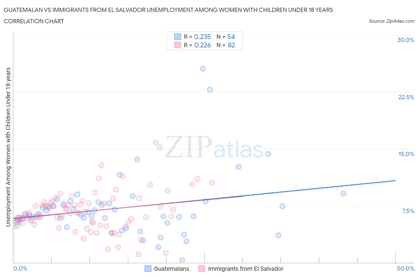 Guatemalan vs Immigrants from El Salvador Unemployment Among Women with Children Under 18 years