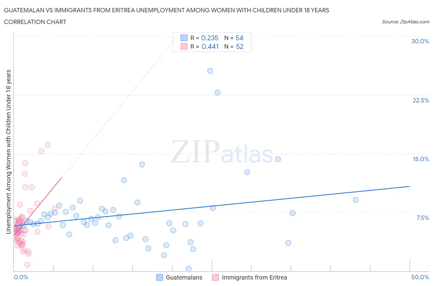 Guatemalan vs Immigrants from Eritrea Unemployment Among Women with Children Under 18 years
