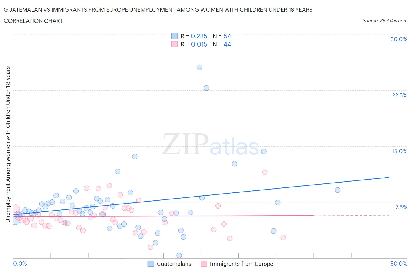 Guatemalan vs Immigrants from Europe Unemployment Among Women with Children Under 18 years